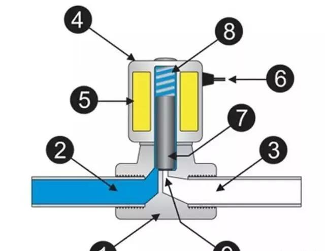 電磁閥 電磁閥