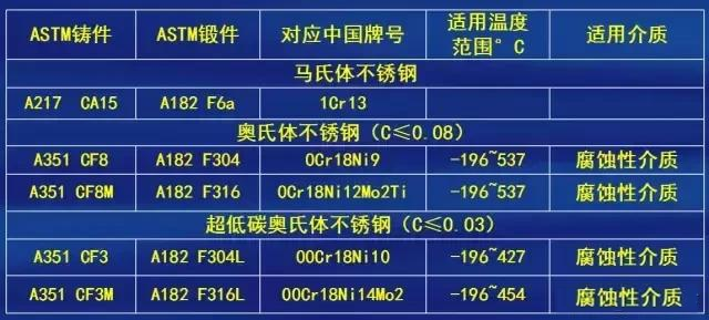 【閥門通用標(biāo)準(zhǔn)與常識】閥門、閥體、內(nèi)件等標(biāo)準(zhǔn)、材料